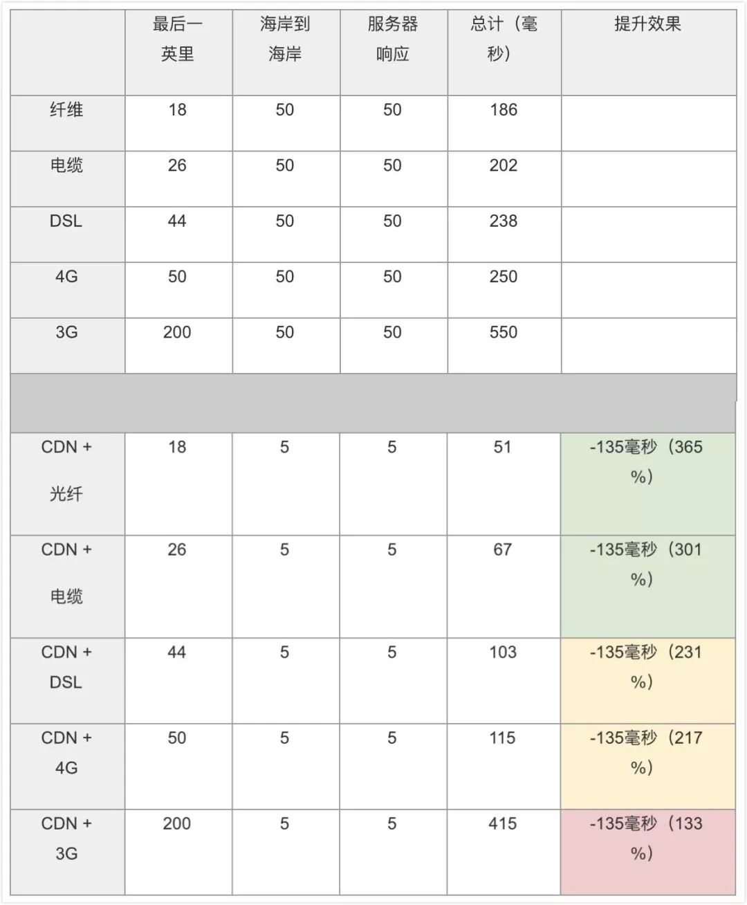 为什么 CDN 对移动客户端加速“没有”效果