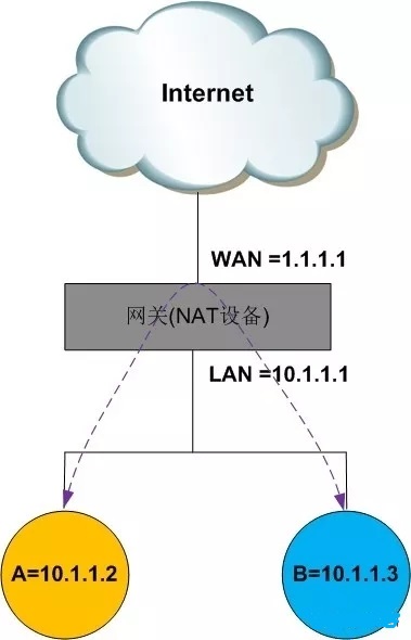 一台服务器请求另一台时，用公网IP和内网IP访问时的区别？