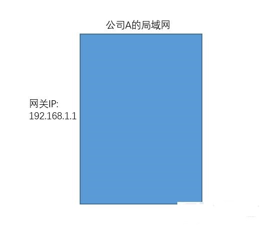 什么是公网IP和内网IP？NAT转换又是什么鬼？