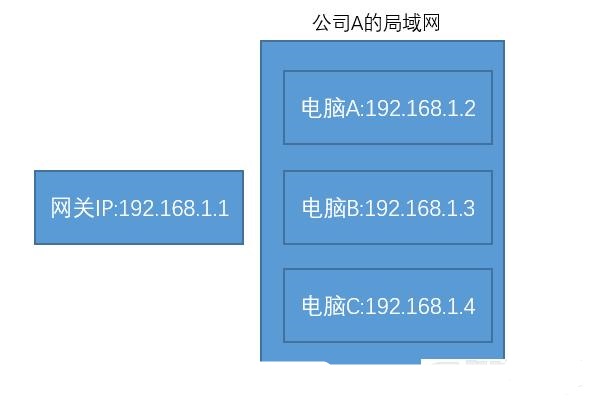 什么是公网IP和内网IP？NAT转换又是什么鬼？