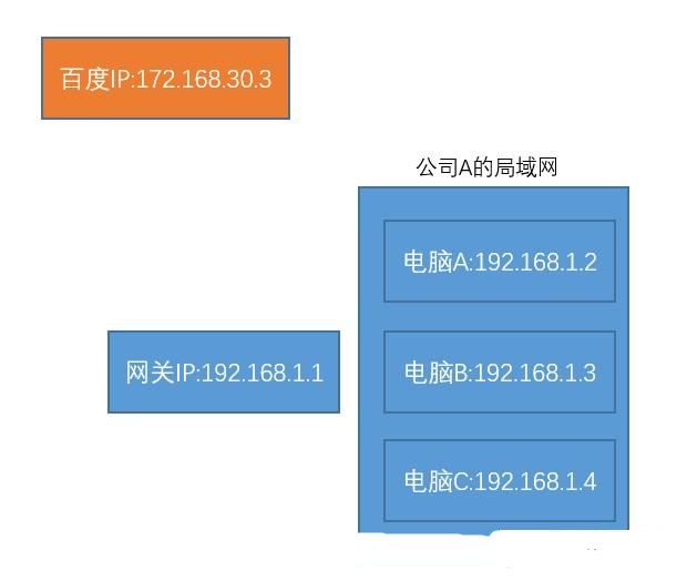什么是公网IP和内网IP？NAT转换又是什么鬼？