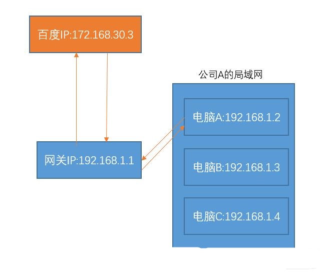 什么是公网IP和内网IP？NAT转换又是什么鬼？