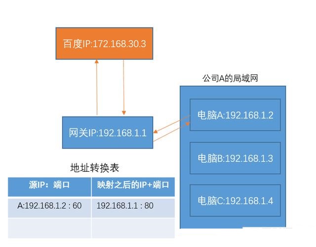 什么是公网IP和内网IP？NAT转换又是什么鬼？