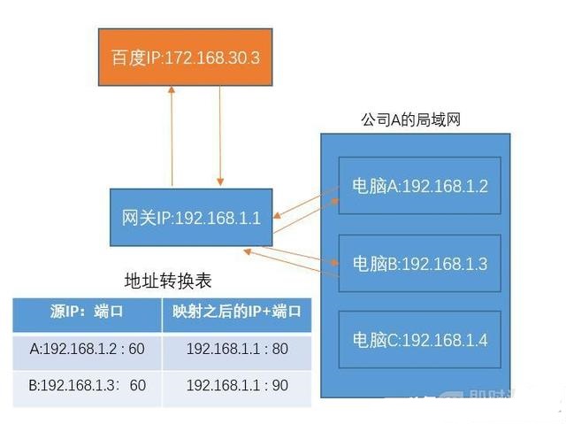 什么是公网IP和内网IP？NAT转换又是什么鬼？