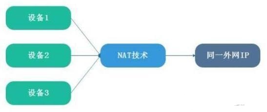 什么是公网IP和内网IP？NAT转换又是什么鬼？