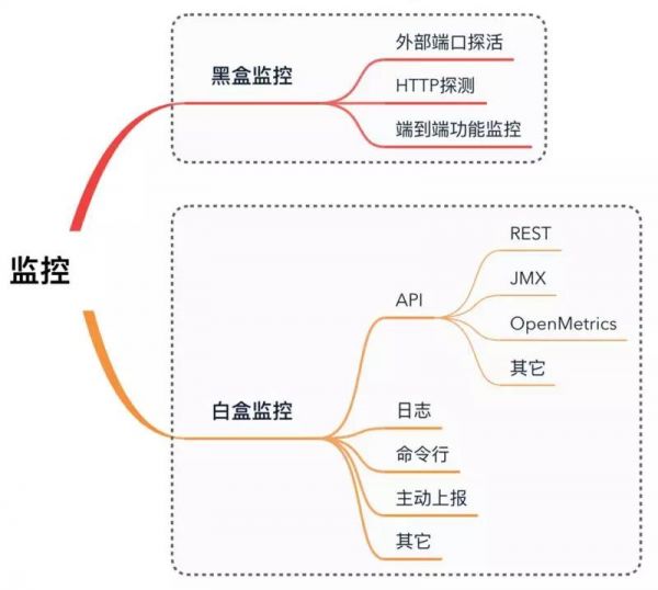 一份运维监控的终极秘籍！监控不到位，宕机两行泪
