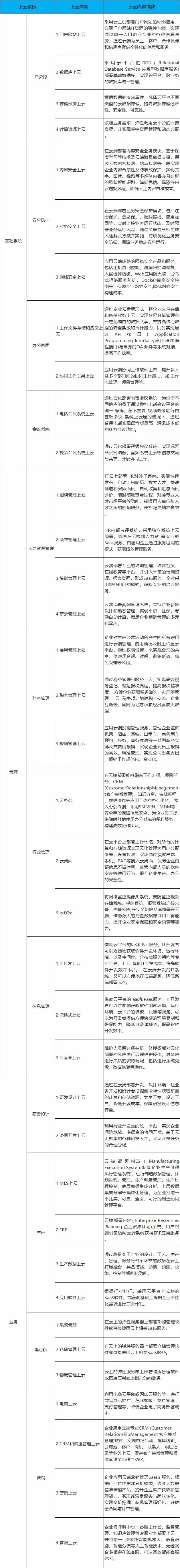 企业为何要上云？企业上云怎么做？