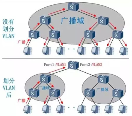 VLAN和VXLAN，两者有何区别？VXLAN运用场景有哪些？
