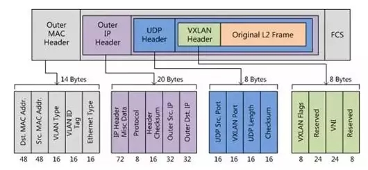 VLAN和VXLAN，两者有何区别？VXLAN运用场景有哪些？