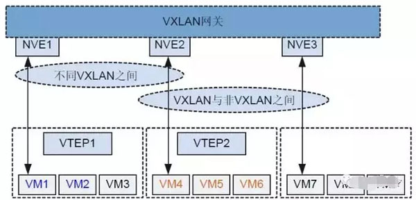 VLAN和VXLAN，两者有何区别？VXLAN运用场景有哪些？