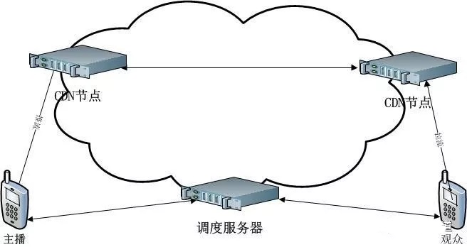 直播平台为什么需要CDN？