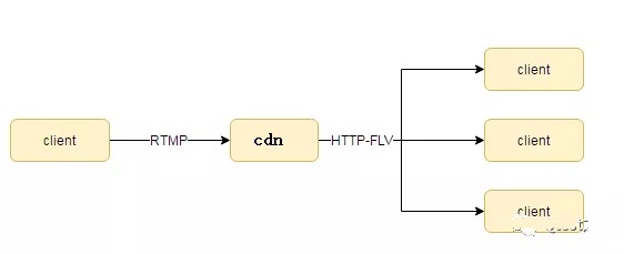 直播平台为什么需要CDN？