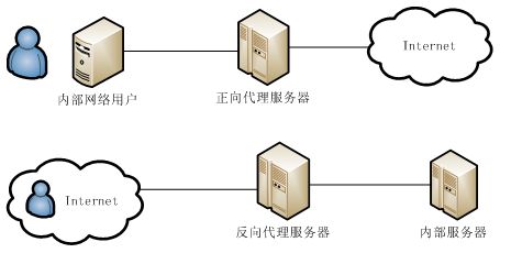 正向与反向代理服务器差别