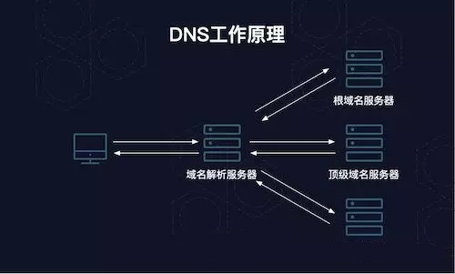 DNS系统原理及漏洞利用分析