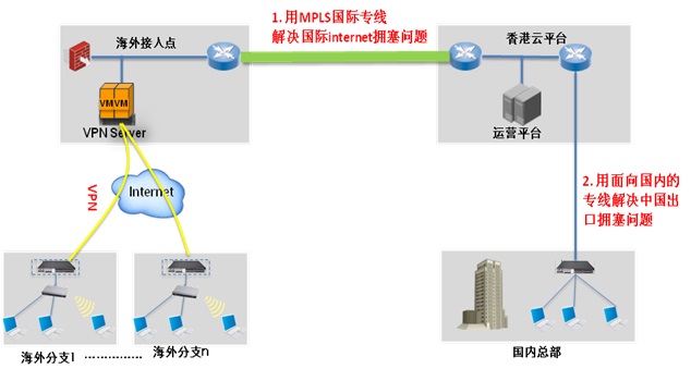 企业为什么要租用互联网加速专线？
