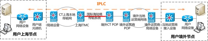 企业如何选择国际专线网络IPLC？