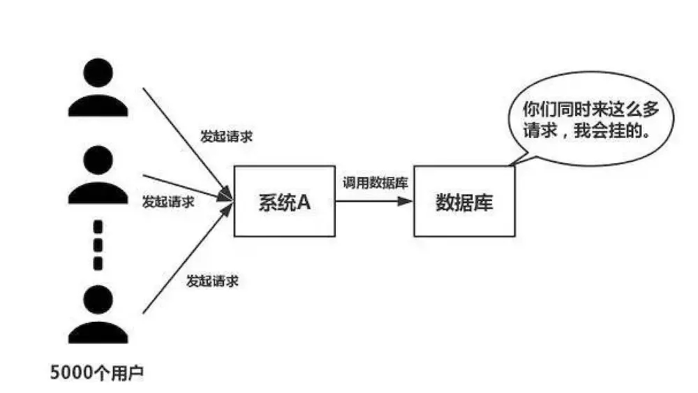高并发服务器逻辑处理瓶颈，如何解决？