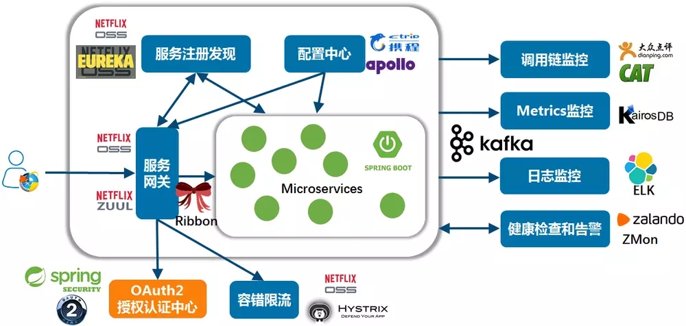 高并发服务器逻辑处理瓶颈，如何解决？-微服务架构图