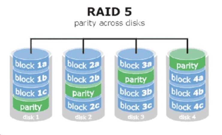 RAID3和RAID5的区别，RAID5数据恢复方法