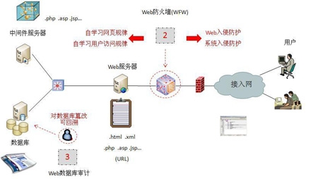 web应用防火墙(WAF)的安全原理与技术分析