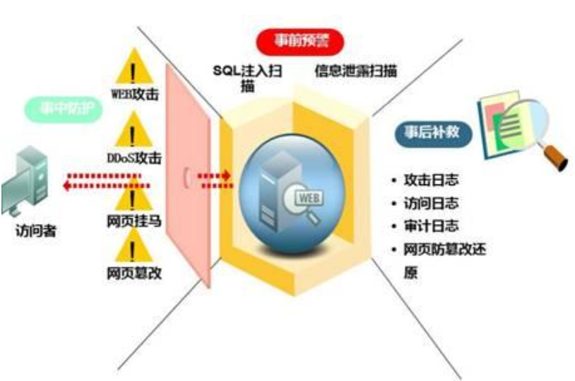 WAF防护是什么,WAF安全防护作用详解