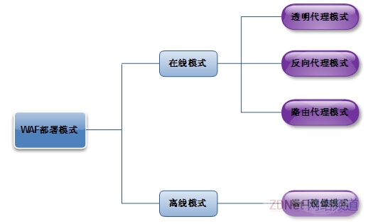 WAF的部署模式总结：透明代理、反向代理、路由模式及端口镜像模式
