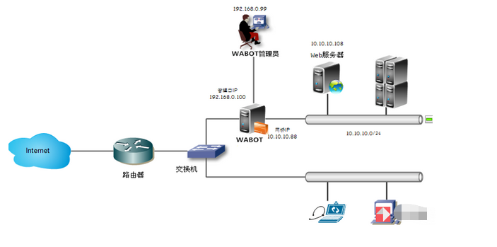 透明代理模式（网桥代理模式）