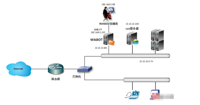 反向代理模式