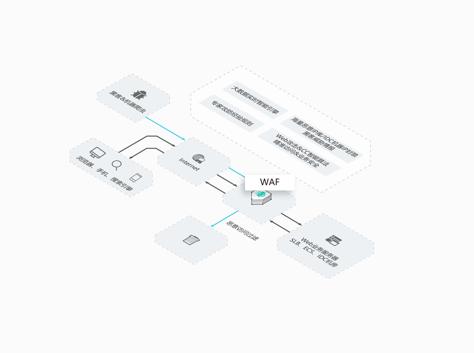 Web应用防火墙（WAF）的作用是什么？Web应用防火墙哪个公司的好点？