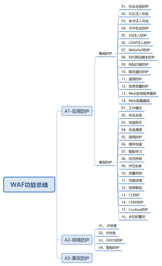 WAF功能总结,WAF作用详解