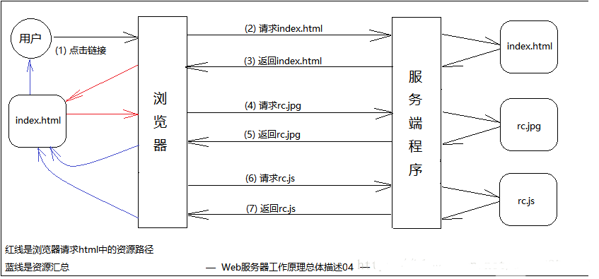 Web服务器工作原理详解