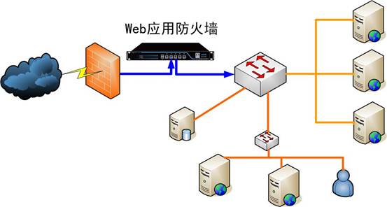 Web应用防火墙需要具备哪些功能
