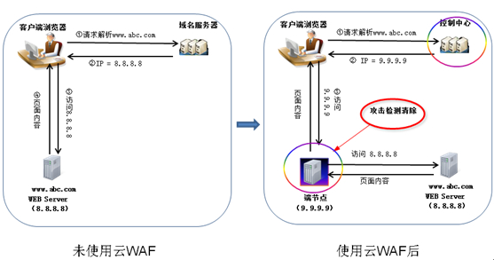 云WAF好吗,云WAF优劣势详解