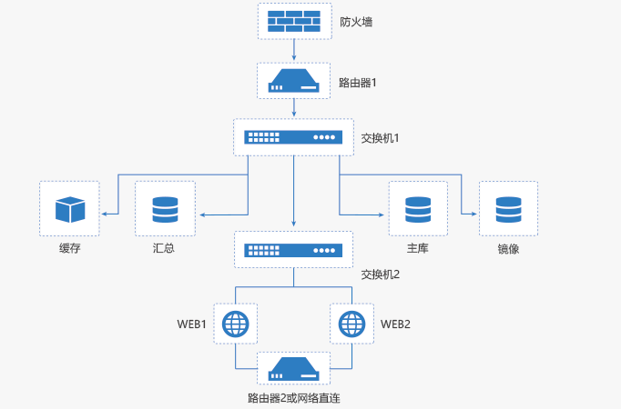 直销公司管理系统服务器解决方案