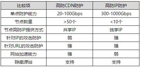 租用的服务器遭到攻击，选高防IP还是高防CDN？