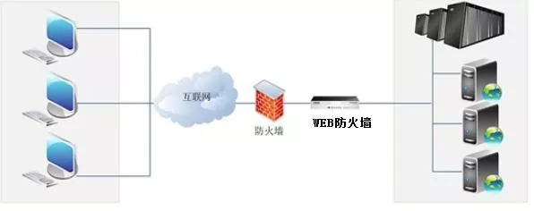 网站为什么需要部署云waf（WEB应用防火墙）？