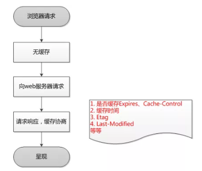 HTTP缓存机制和原理详解