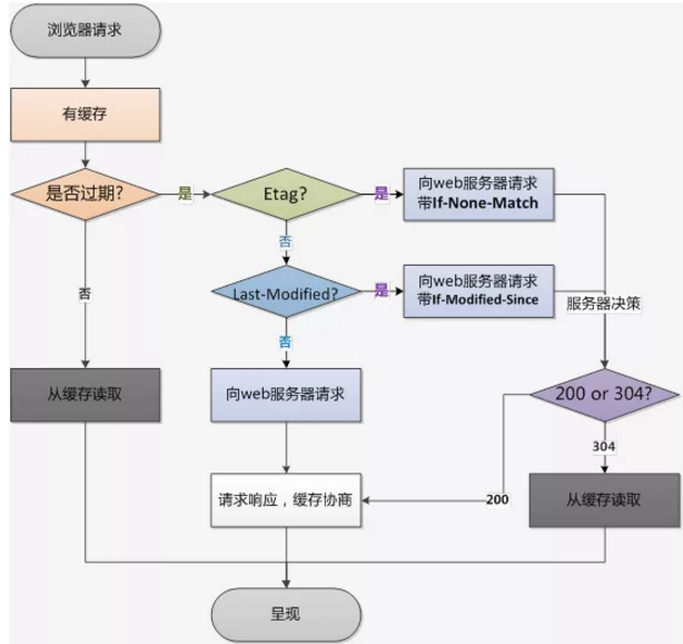 HTTP缓存机制和原理详解