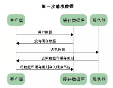 HTTP缓存机制和原理详解