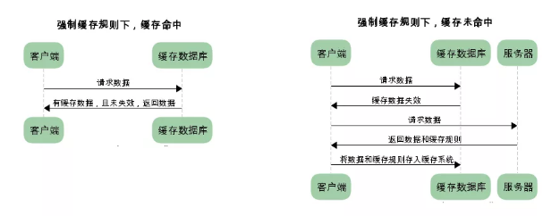 HTTP缓存机制和原理详解