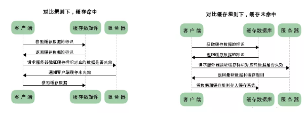 HTTP缓存机制和原理详解
