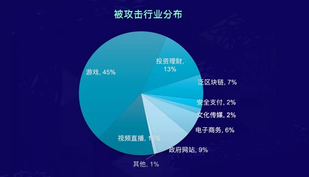 游戏总被大流量DDoS攻击的解决办法