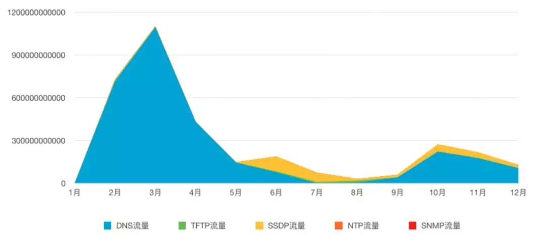 游戏总被大流量DDoS攻击的解决办法