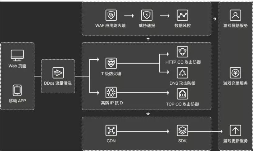 棋牌高防服务器搭建解决方案