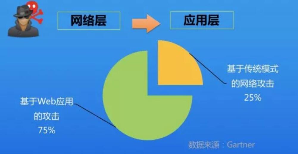 基于 Web 应用的攻击高达75%，企业如何防患于未然