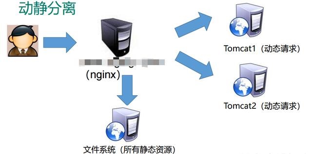深入浅出反向代理服务器“Nginx”