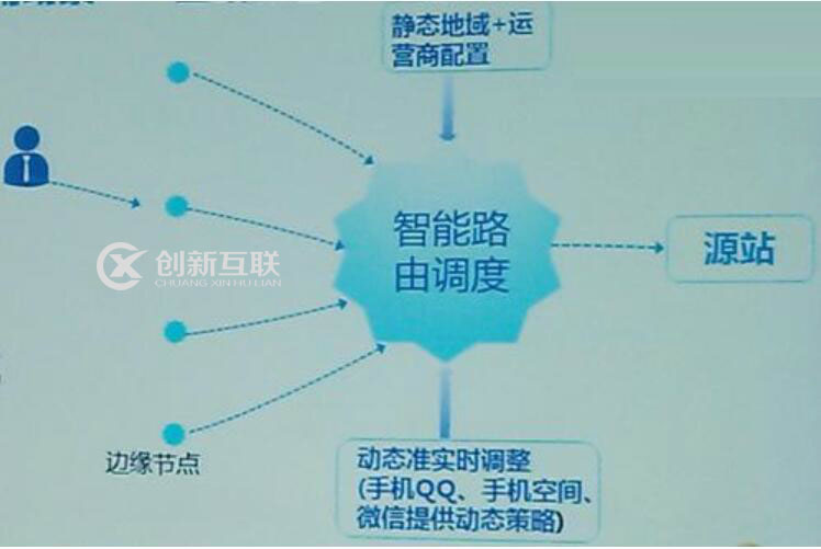 香港服务器用CDN加速好在哪
