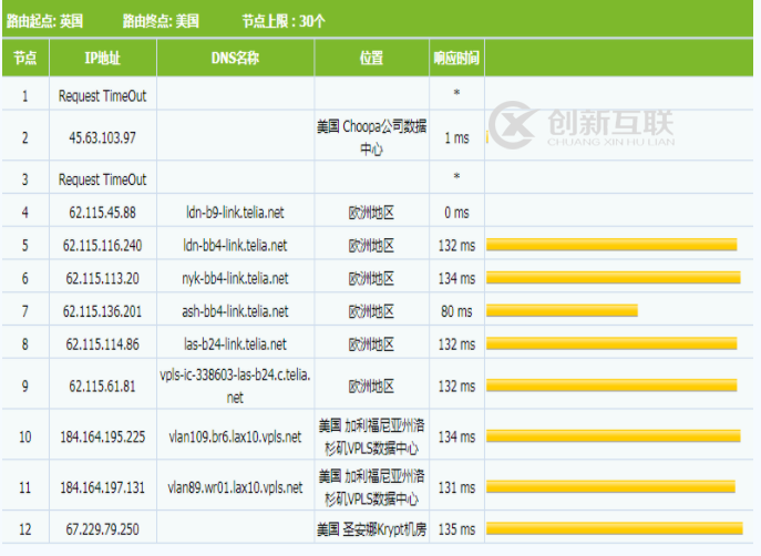 美国VPS云服务器在欧洲地区Tracert结果