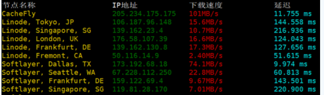 美国VPS云服务器全球各地下载速度测试结果