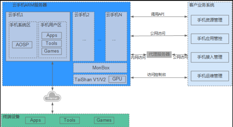 云手机的原理是什么,云手机用什么搭建的